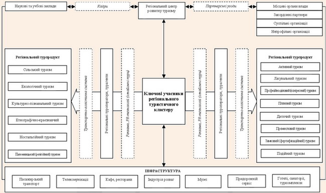 Схема функціонування регіонального рекреаційно-туристичного кластеру