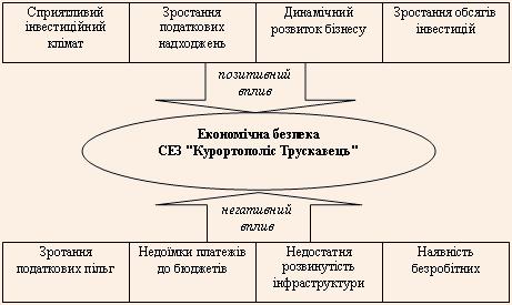 Чинники, які впливають на стан економічної безпеки СЕЗ Курортополіс Трускавець