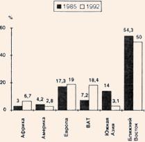 Диаграмма прибытий туристов на Ближний Восток из других регионов в 1985 и 1992 гг.