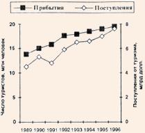 Развитие международного туризма в Африке