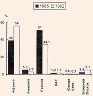 Диаграмма прибытий туристов в Африку из других регионов в 1985 и 1992 гг.