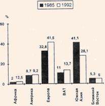 Диаграмма прибытий туристов в Южную Азию из других регионов в 1985 и 1992 гг.