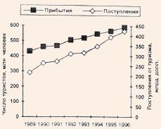 Годовые поступления средств от международного туризма