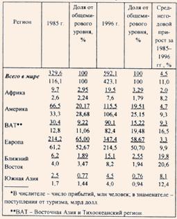 Число прибытий туристов и поступлений от туризма во всем мире в 1985 и 1996 гг.