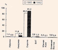 Диаграмма прибытий туристов в Европу из других регионов в 1985 и 1992 гг.