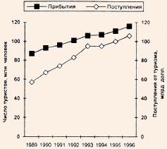 Поступления от международного туризма