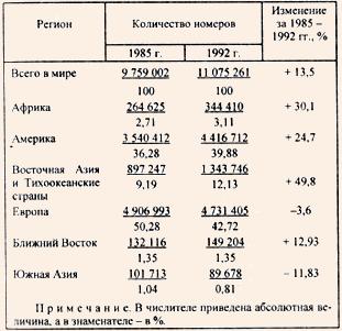 Тренд вместимости гостиниц и аналогичных предприятий в мире