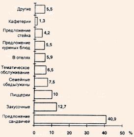 Продажи ресторанных цепей