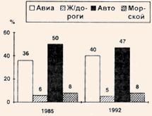 Диаграмма прибытий туристов, классифицированных по видам транспорта