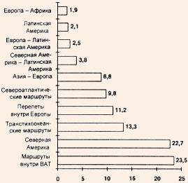 Крупнейшие рынки авиапутешествий в 1994-2013 гг.