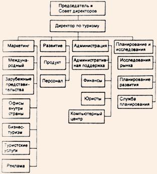 Структура национальной туристической организации