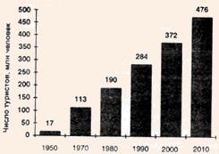 Диаграмма прибытий туристов в Европу: тренды и прогнозы, 1950-2010 гг.