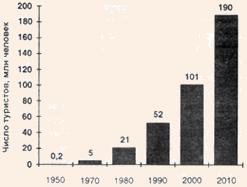 Диаграмма прибытий туристов в ВАТ: тренды и прогнозы, 1950-2010 гг.