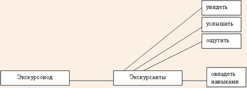 Схема экскурсионного процесса и цели экскурсии