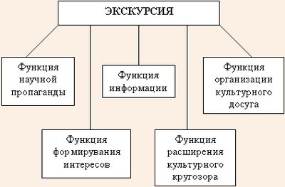 Основные функции экскурсии