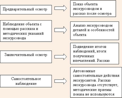 Схема места и времени наблюдения в экскурсии