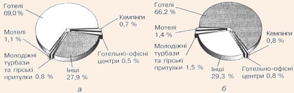 Структура підприємств готельного господарства