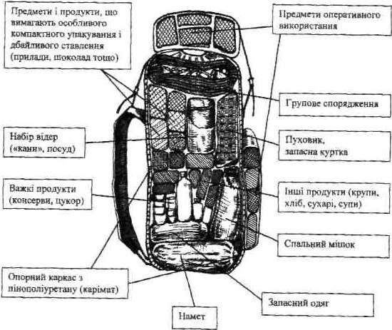 Рис. 5.11. Укладання рюкзака