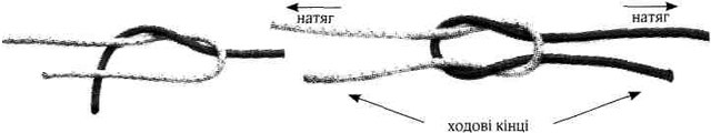 Рис. 6.3. В'язання прямого (морського) вузла
