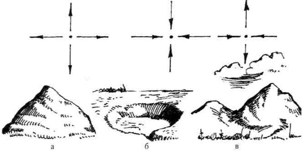 Рис. 7.4. Натуральні точки і лінії рельєфу: а - вершина; б - улоговина; в - сідловина