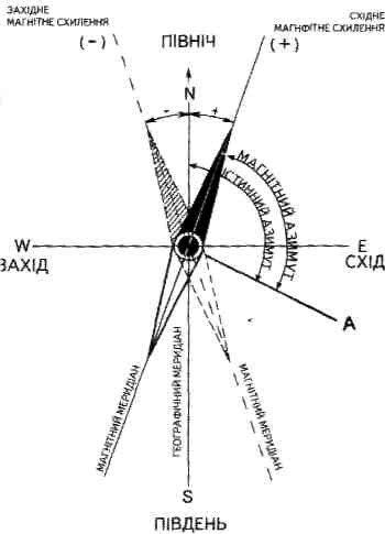 Східне та західне схилення магнітної стрілки