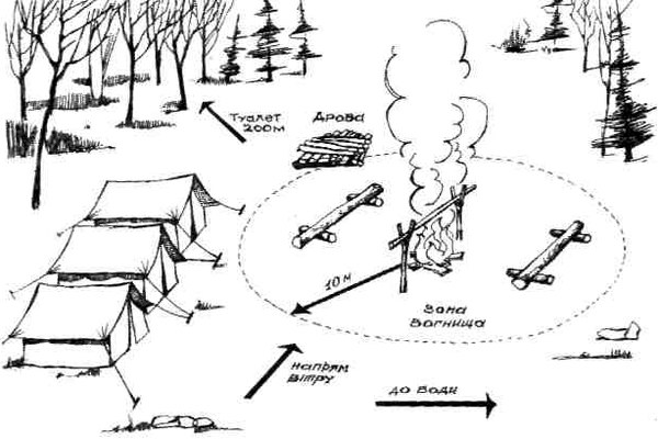 Рис. 12.2. Схема розташування бівуаку