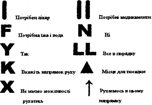 Міжнародні коди при комунікації "земля-повітря"