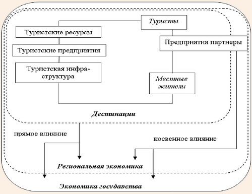 Взаимосвязь дестинации с экономикой государства