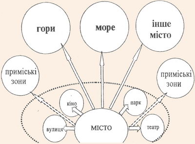 Умовна відповідність між періодами вільного часу і вибором рекреаційних просторів