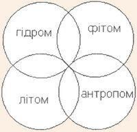 Класифікація туристичних ресурсів згідно Дефера: гідром, фітом, літом і антропом