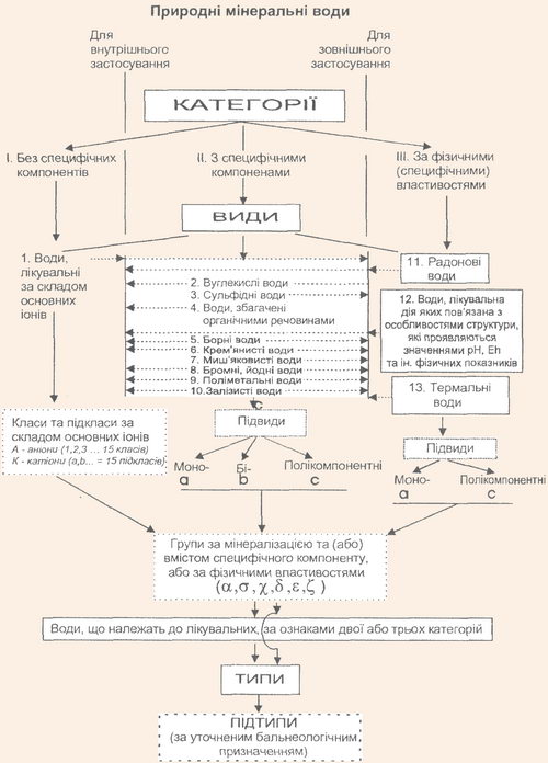 Схема класифікації мінеральних вод України