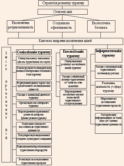 Пропоновані стратегічні напрями реалізації концепції розвитку туризму