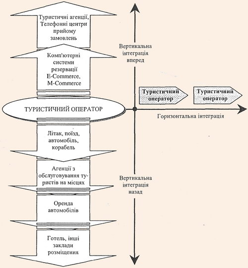 Модель вертикальної інтеграції туристичного концерну