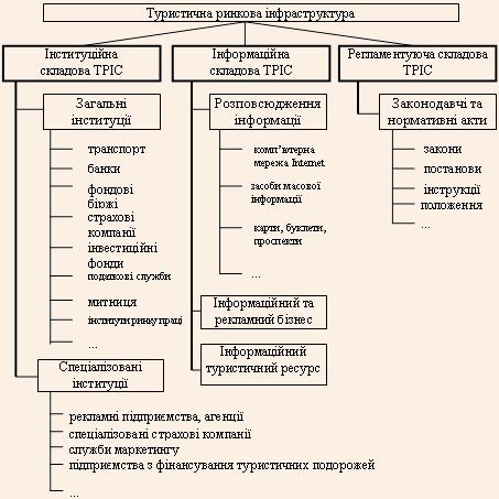 Складові туристичної ринкової інфраструктури