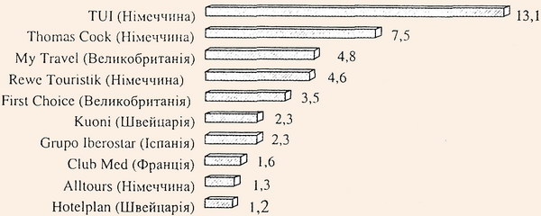 Обсяги збуту найбільших туристичні концернів Європи у 2004 р.