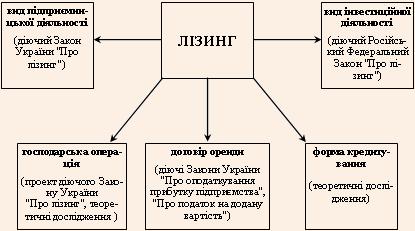 Законодавчі та теоретичні визначення лізингу