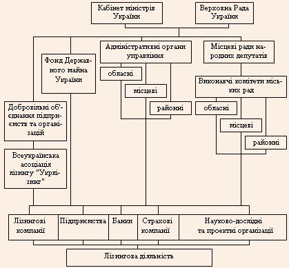 Структура управління лізинговою діяльністю