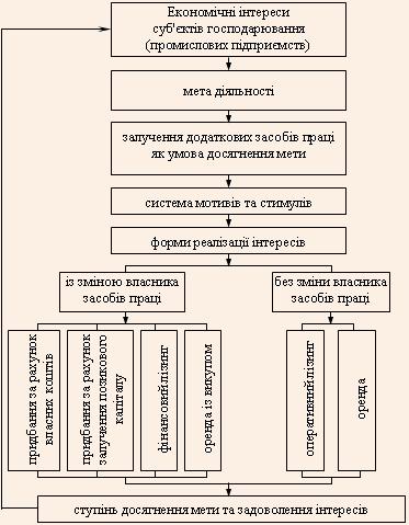 Форми реалізації інтересів лізингоодержувача