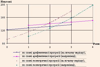 Графік лізингових платежів