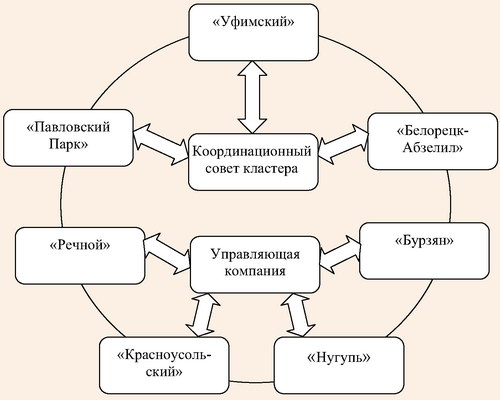 Схема регионального туристско-рекреационного суперкластера «Башкортостан»