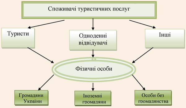 Особи, в інтересах яких здійснюється туристична діяльність