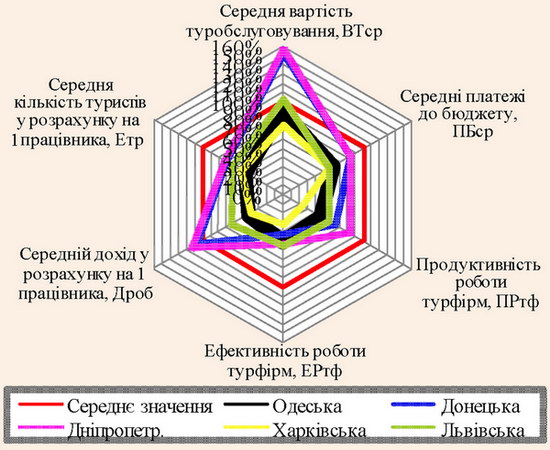 Багатокутник конкурентоспроможності за розрахунковими показниками діяльності турфірм Донецької, Дніпропетровської, Харківської, Львівської та Одеської областей на фоні відхилення від їх усереднених значень по Україні