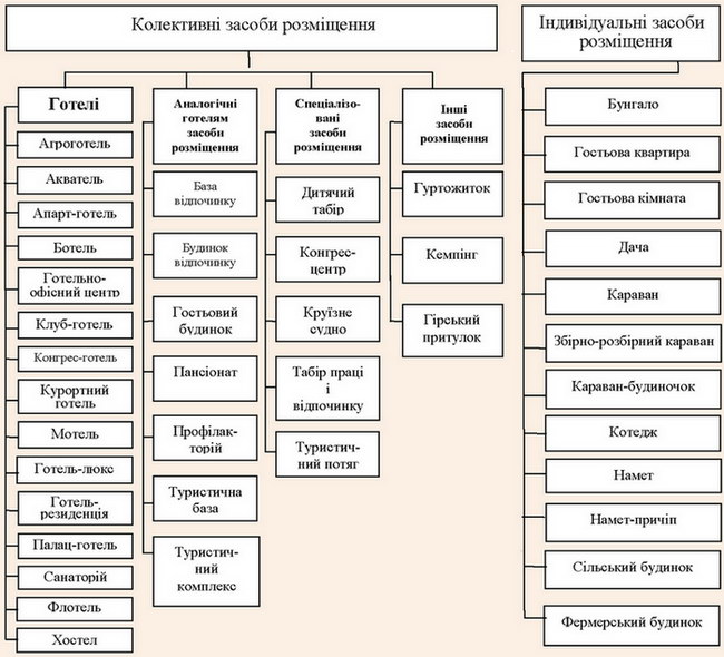 Класифікація засобів розміщення туристів за ДСТУ 4527:2006