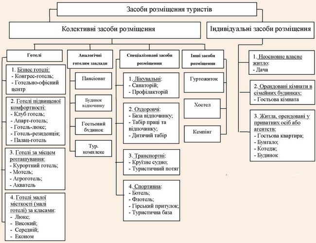 Класифікація засобів розміщення туристів, яка пропонується за результатами дослідження національних стандартів України