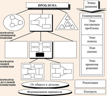 Схема формирования концепции развития