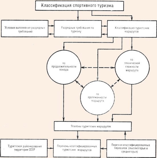 Структура спортивной классификации по туризму