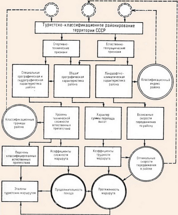 Системный анализ разрядных требований по туризму и классификации туристских маршрутов