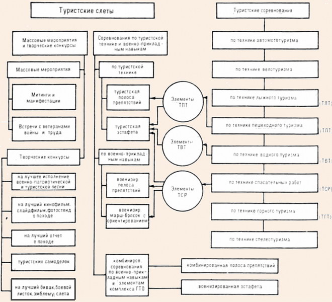 Структура содержания и форм проведения туристских слетов и соревнований