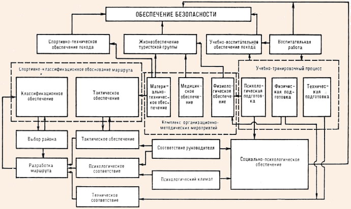 Структура системы обеспечения безопасности участников туристских походов