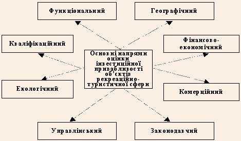 Основні напрями оцінки інвестиційної привабливості об’єктів рекреаційно–туристичної сфери